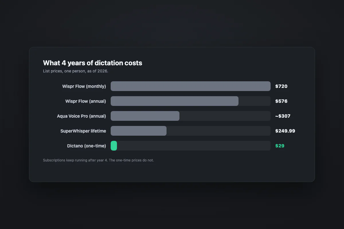 Vier Jahre Diktieren zu Listenpreisen: Wispr Flow 576 bis 720 $, SuperWhisper 249,99 $, Dictano einmalig 29 $